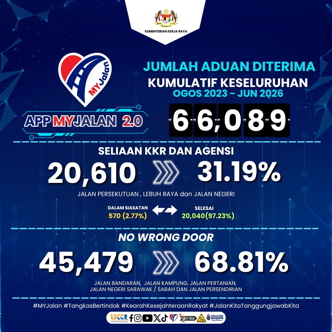 Jumlah Aduan MyJalan Sehigga Jun 2026